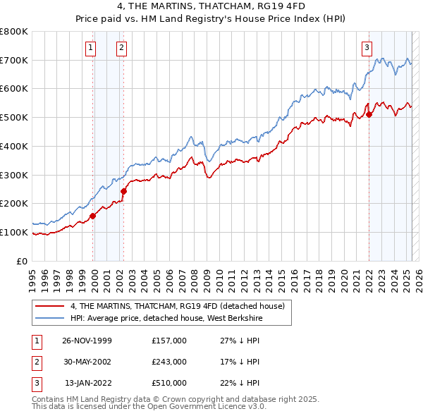 4, THE MARTINS, THATCHAM, RG19 4FD: Price paid vs HM Land Registry's House Price Index