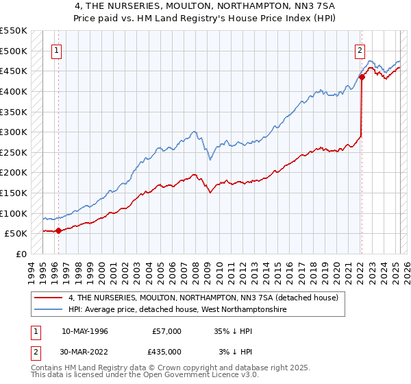 4, THE NURSERIES, MOULTON, NORTHAMPTON, NN3 7SA: Price paid vs HM Land Registry's House Price Index