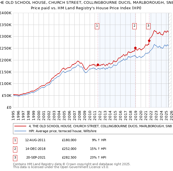 4, THE OLD SCHOOL HOUSE, CHURCH STREET, COLLINGBOURNE DUCIS, MARLBOROUGH, SN8 3FJ: Price paid vs HM Land Registry's House Price Index