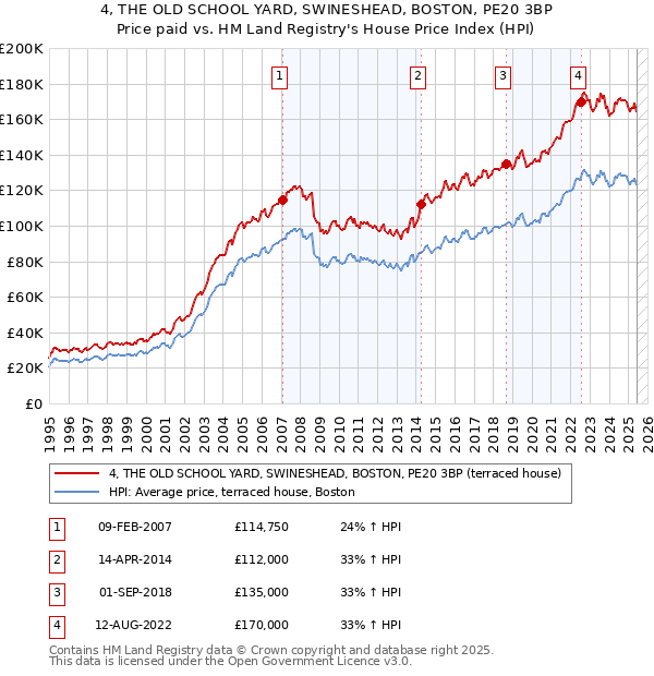 4, THE OLD SCHOOL YARD, SWINESHEAD, BOSTON, PE20 3BP: Price paid vs HM Land Registry's House Price Index