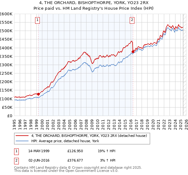 4, THE ORCHARD, BISHOPTHORPE, YORK, YO23 2RX: Price paid vs HM Land Registry's House Price Index