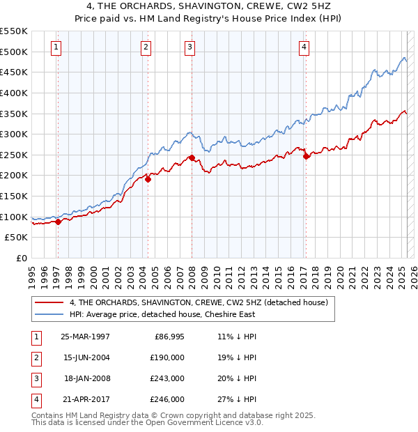4, THE ORCHARDS, SHAVINGTON, CREWE, CW2 5HZ: Price paid vs HM Land Registry's House Price Index