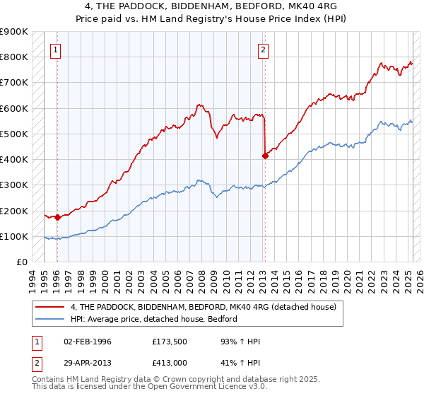 4, THE PADDOCK, BIDDENHAM, BEDFORD, MK40 4RG: Price paid vs HM Land Registry's House Price Index