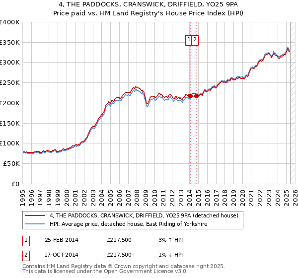 4, THE PADDOCKS, CRANSWICK, DRIFFIELD, YO25 9PA: Price paid vs HM Land Registry's House Price Index