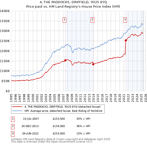 4, THE PADDOCKS, DRIFFIELD, YO25 6YQ: Price paid vs HM Land Registry's House Price Index
