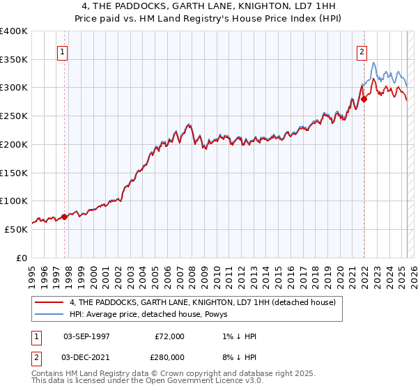 4, THE PADDOCKS, GARTH LANE, KNIGHTON, LD7 1HH: Price paid vs HM Land Registry's House Price Index