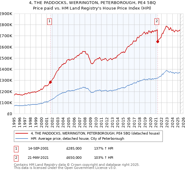 4, THE PADDOCKS, WERRINGTON, PETERBOROUGH, PE4 5BQ: Price paid vs HM Land Registry's House Price Index