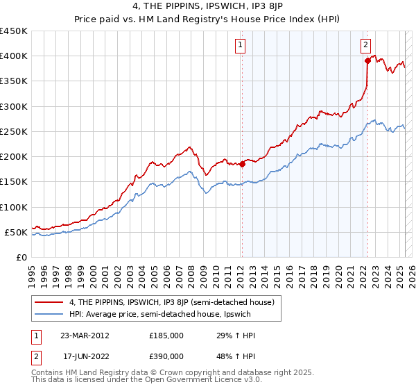 4, THE PIPPINS, IPSWICH, IP3 8JP: Price paid vs HM Land Registry's House Price Index