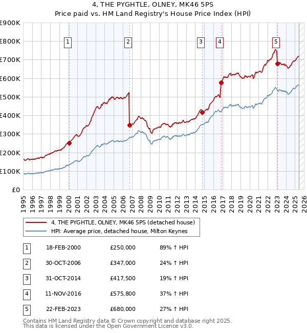 4, THE PYGHTLE, OLNEY, MK46 5PS: Price paid vs HM Land Registry's House Price Index