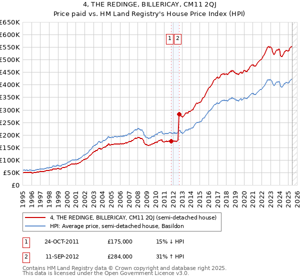 4, THE REDINGE, BILLERICAY, CM11 2QJ: Price paid vs HM Land Registry's House Price Index