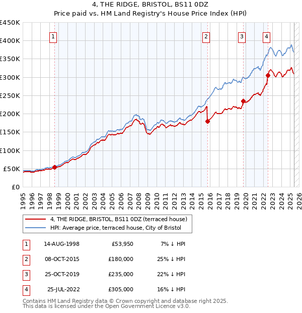 4, THE RIDGE, BRISTOL, BS11 0DZ: Price paid vs HM Land Registry's House Price Index