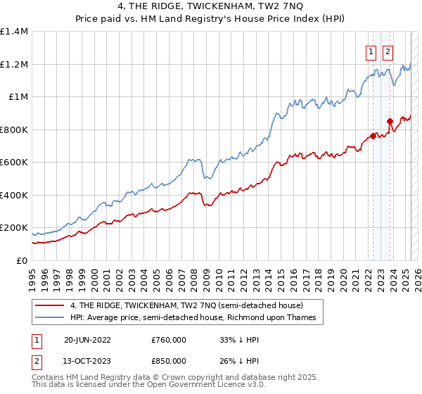 4, THE RIDGE, TWICKENHAM, TW2 7NQ: Price paid vs HM Land Registry's House Price Index