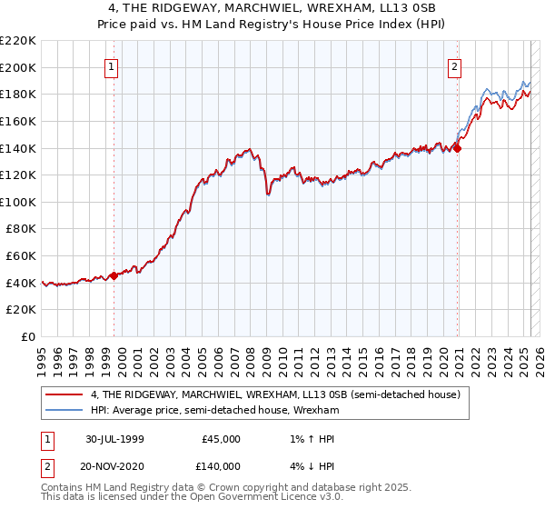 4, THE RIDGEWAY, MARCHWIEL, WREXHAM, LL13 0SB: Price paid vs HM Land Registry's House Price Index