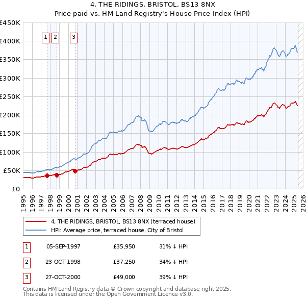 4, THE RIDINGS, BRISTOL, BS13 8NX: Price paid vs HM Land Registry's House Price Index