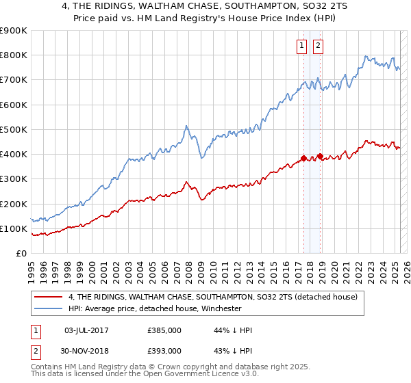 4, THE RIDINGS, WALTHAM CHASE, SOUTHAMPTON, SO32 2TS: Price paid vs HM Land Registry's House Price Index