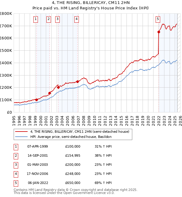 4, THE RISING, BILLERICAY, CM11 2HN: Price paid vs HM Land Registry's House Price Index