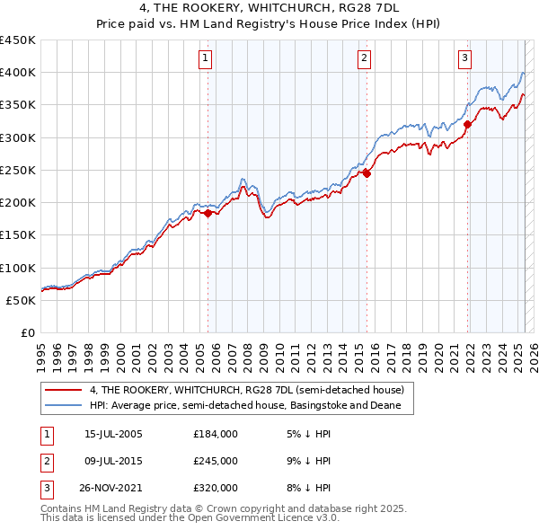 4, THE ROOKERY, WHITCHURCH, RG28 7DL: Price paid vs HM Land Registry's House Price Index