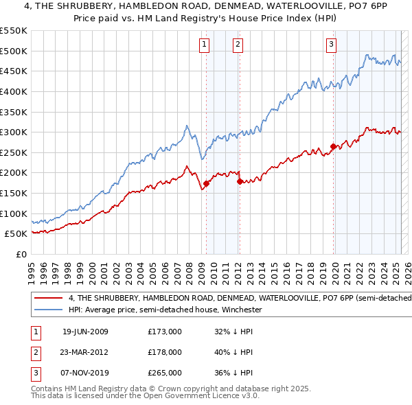 4, THE SHRUBBERY, HAMBLEDON ROAD, DENMEAD, WATERLOOVILLE, PO7 6PP: Price paid vs HM Land Registry's House Price Index