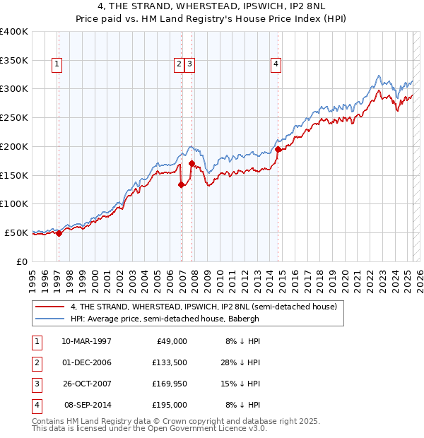 4, THE STRAND, WHERSTEAD, IPSWICH, IP2 8NL: Price paid vs HM Land Registry's House Price Index