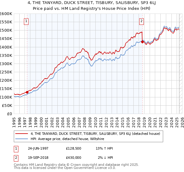 4, THE TANYARD, DUCK STREET, TISBURY, SALISBURY, SP3 6LJ: Price paid vs HM Land Registry's House Price Index
