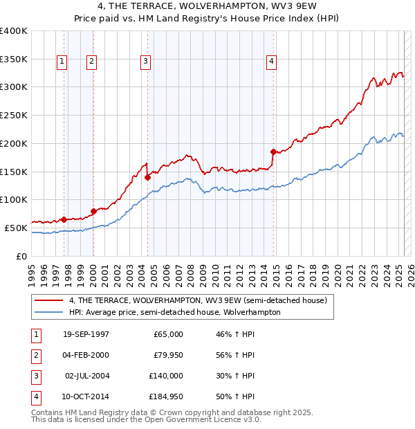 4, THE TERRACE, WOLVERHAMPTON, WV3 9EW: Price paid vs HM Land Registry's House Price Index