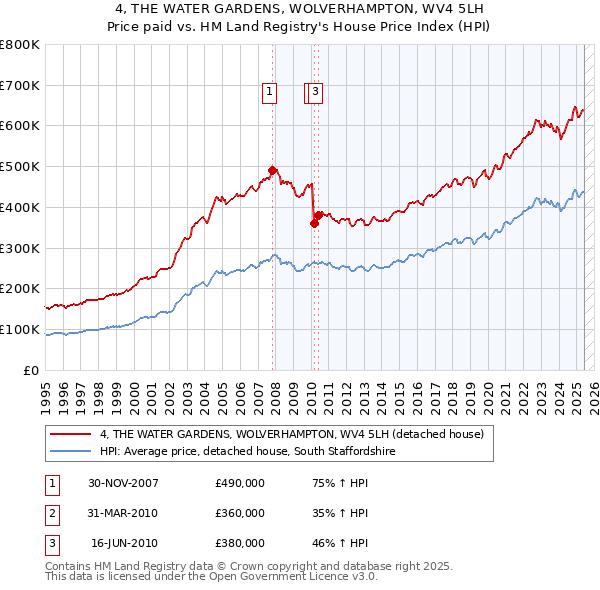 4, THE WATER GARDENS, WOLVERHAMPTON, WV4 5LH: Price paid vs HM Land Registry's House Price Index