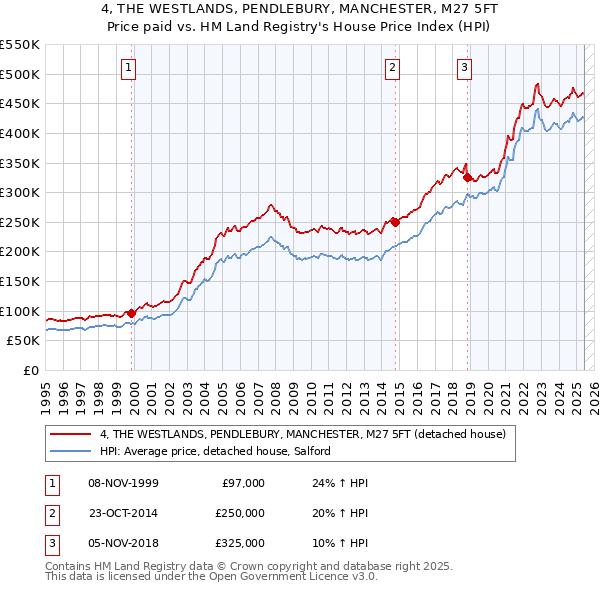 4, THE WESTLANDS, PENDLEBURY, MANCHESTER, M27 5FT: Price paid vs HM Land Registry's House Price Index