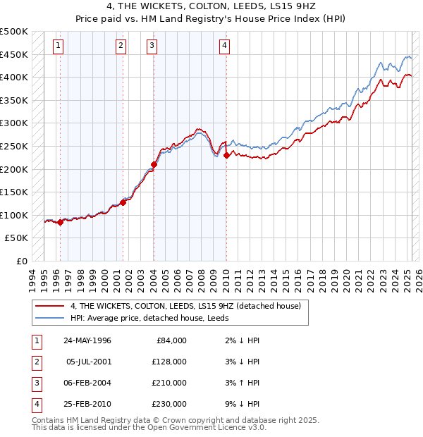 4, THE WICKETS, COLTON, LEEDS, LS15 9HZ: Price paid vs HM Land Registry's House Price Index