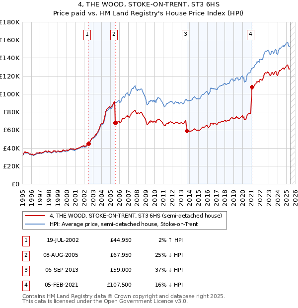 4, THE WOOD, STOKE-ON-TRENT, ST3 6HS: Price paid vs HM Land Registry's House Price Index
