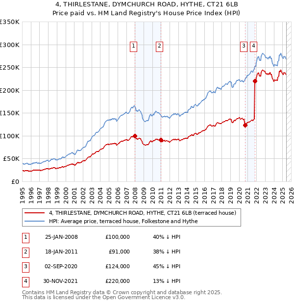4, THIRLESTANE, DYMCHURCH ROAD, HYTHE, CT21 6LB: Price paid vs HM Land Registry's House Price Index
