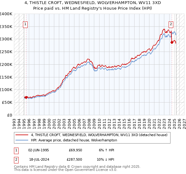 4, THISTLE CROFT, WEDNESFIELD, WOLVERHAMPTON, WV11 3XD: Price paid vs HM Land Registry's House Price Index
