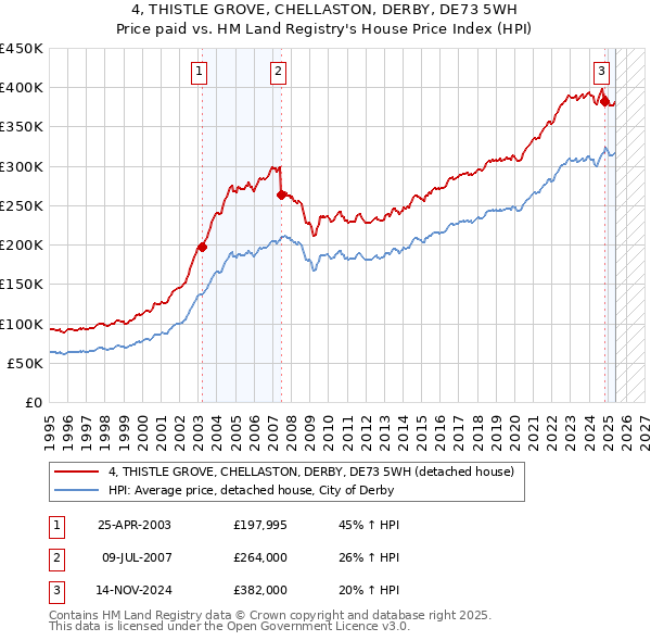 4, THISTLE GROVE, CHELLASTON, DERBY, DE73 5WH: Price paid vs HM Land Registry's House Price Index