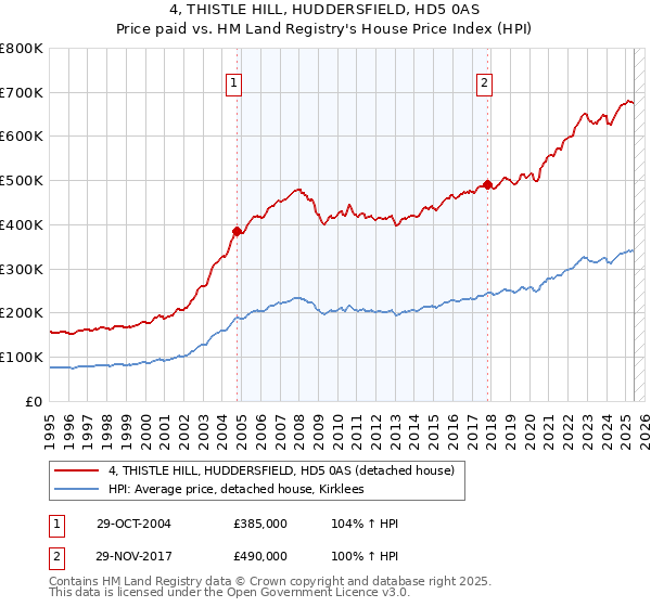 4, THISTLE HILL, HUDDERSFIELD, HD5 0AS: Price paid vs HM Land Registry's House Price Index