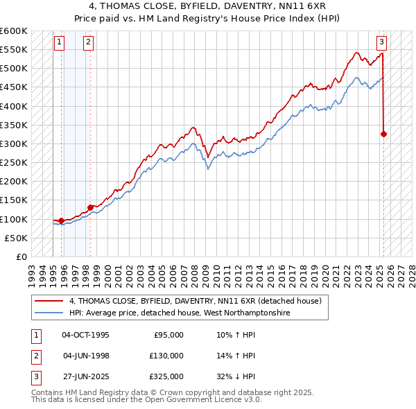 4, THOMAS CLOSE, BYFIELD, DAVENTRY, NN11 6XR: Price paid vs HM Land Registry's House Price Index