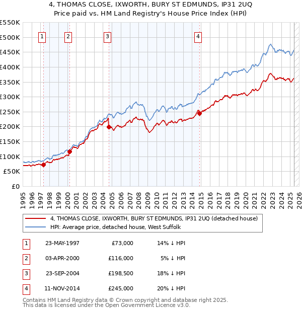 4, THOMAS CLOSE, IXWORTH, BURY ST EDMUNDS, IP31 2UQ: Price paid vs HM Land Registry's House Price Index