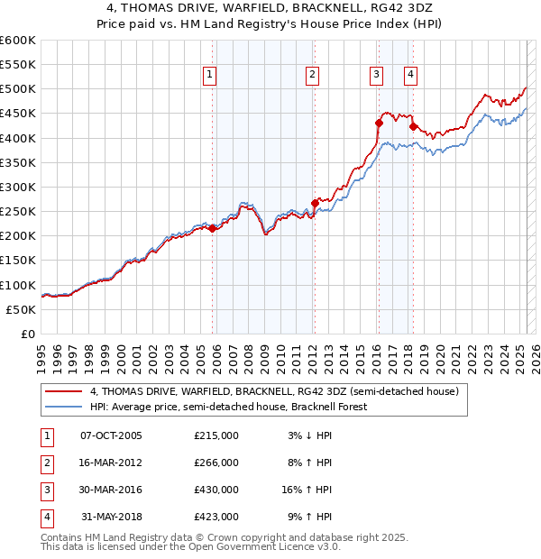 4, THOMAS DRIVE, WARFIELD, BRACKNELL, RG42 3DZ: Price paid vs HM Land Registry's House Price Index