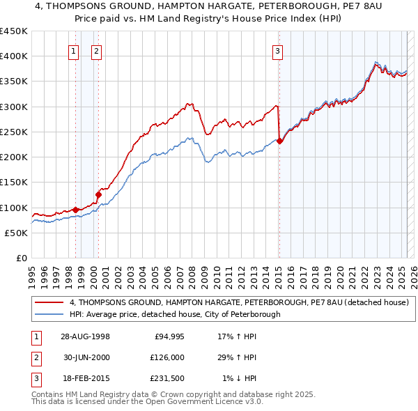 4, THOMPSONS GROUND, HAMPTON HARGATE, PETERBOROUGH, PE7 8AU: Price paid vs HM Land Registry's House Price Index