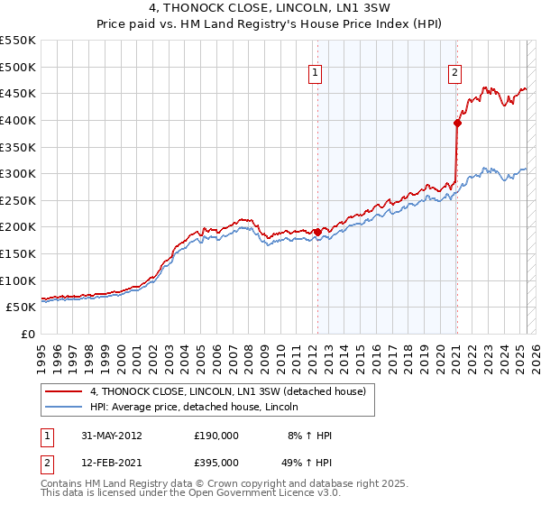 4, THONOCK CLOSE, LINCOLN, LN1 3SW: Price paid vs HM Land Registry's House Price Index