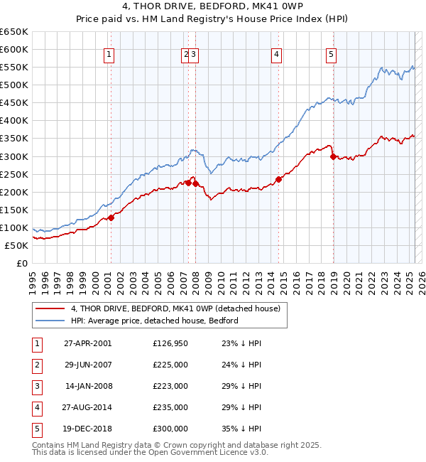 4, THOR DRIVE, BEDFORD, MK41 0WP: Price paid vs HM Land Registry's House Price Index