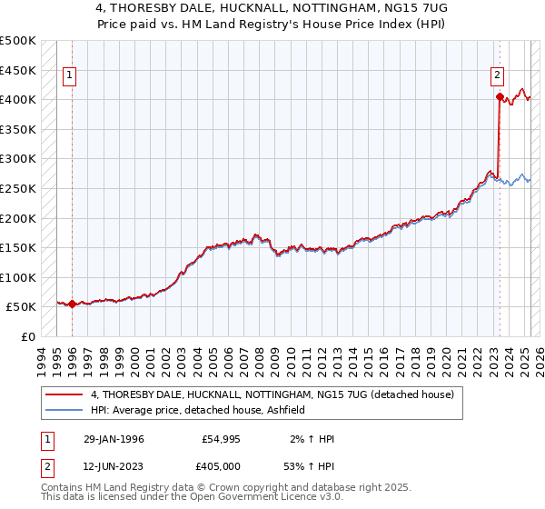 4, THORESBY DALE, HUCKNALL, NOTTINGHAM, NG15 7UG: Price paid vs HM Land Registry's House Price Index