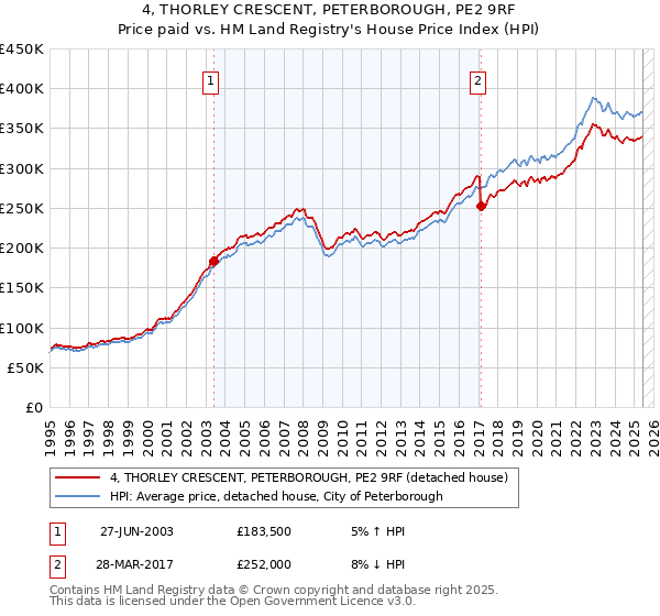 4, THORLEY CRESCENT, PETERBOROUGH, PE2 9RF: Price paid vs HM Land Registry's House Price Index