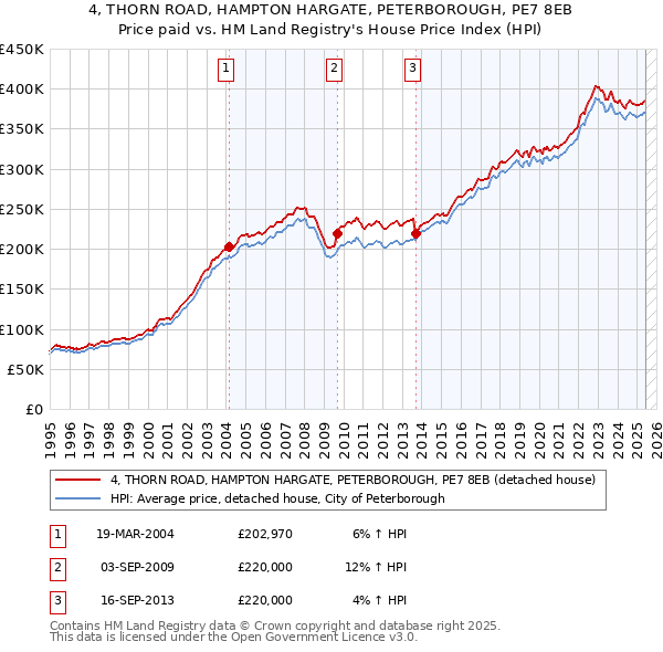 4, THORN ROAD, HAMPTON HARGATE, PETERBOROUGH, PE7 8EB: Price paid vs HM Land Registry's House Price Index