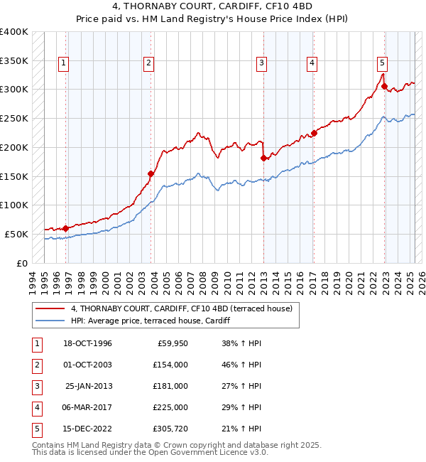 4, THORNABY COURT, CARDIFF, CF10 4BD: Price paid vs HM Land Registry's House Price Index