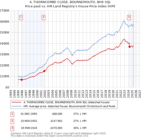 4, THORNCOMBE CLOSE, BOURNEMOUTH, BH9 3QL: Price paid vs HM Land Registry's House Price Index