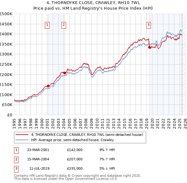 4, THORNDYKE CLOSE, CRAWLEY, RH10 7WL: Price paid vs HM Land Registry's House Price Index