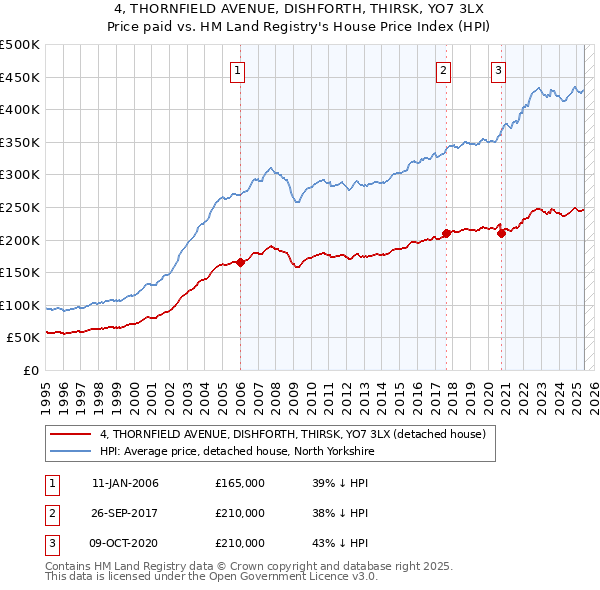 4, THORNFIELD AVENUE, DISHFORTH, THIRSK, YO7 3LX: Price paid vs HM Land Registry's House Price Index