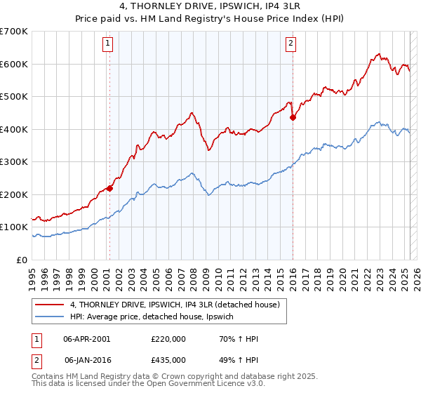 4, THORNLEY DRIVE, IPSWICH, IP4 3LR: Price paid vs HM Land Registry's House Price Index