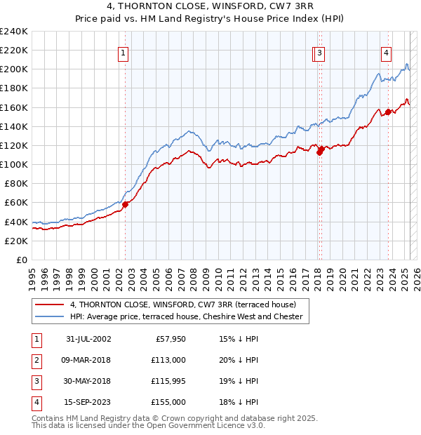 4, THORNTON CLOSE, WINSFORD, CW7 3RR: Price paid vs HM Land Registry's House Price Index