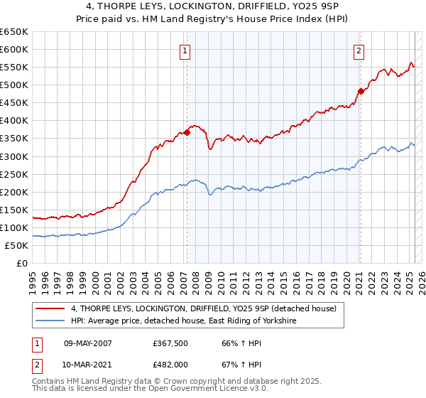 4, THORPE LEYS, LOCKINGTON, DRIFFIELD, YO25 9SP: Price paid vs HM Land Registry's House Price Index
