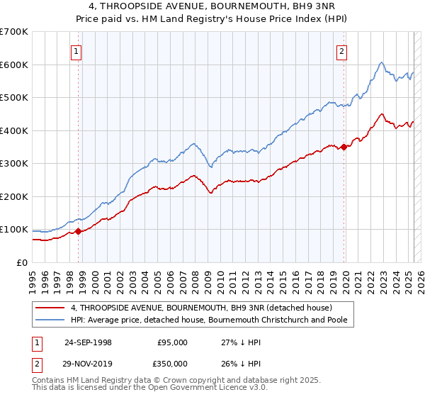 4, THROOPSIDE AVENUE, BOURNEMOUTH, BH9 3NR: Price paid vs HM Land Registry's House Price Index